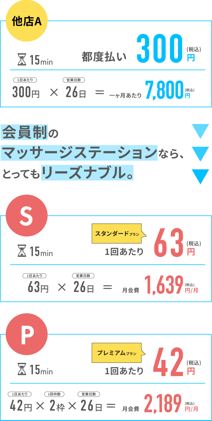 会員制のマッサージステーションなら、とってもリーズナブル。